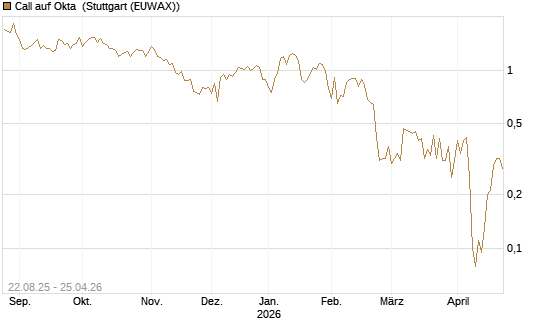 Call auf Okta [J.P. Morgan Structured Products B.V.] Chart