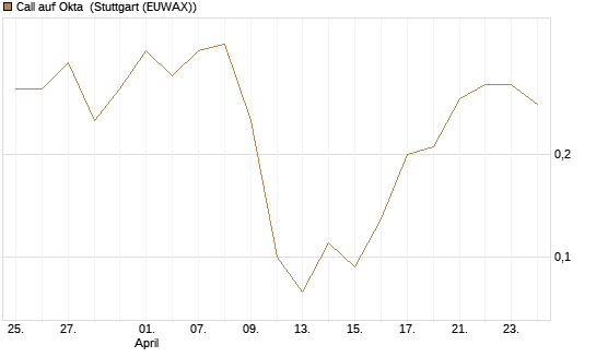 Call auf Okta [J.P. Morgan Structured Products B.V.] Chart
