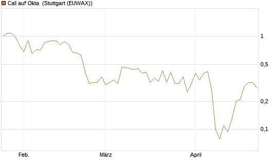 Call auf Okta [J.P. Morgan Structured Products B.V.] Chart