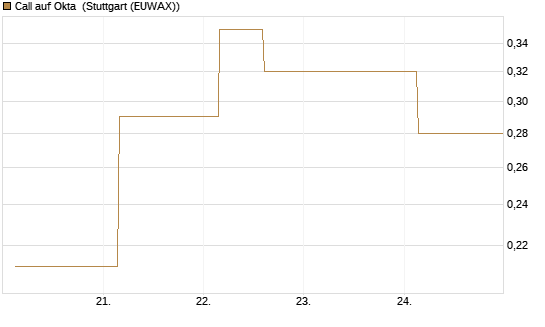 Call auf Okta [J.P. Morgan Structured Products B.V.] Chart