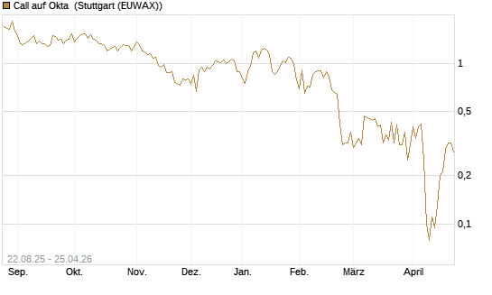 Call auf Okta [J.P. Morgan Structured Products B.V.] Chart