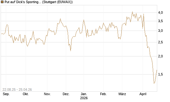 Put auf Dick's Sporting Goods [J.P. Morgan Structured Products B.V.] Chart