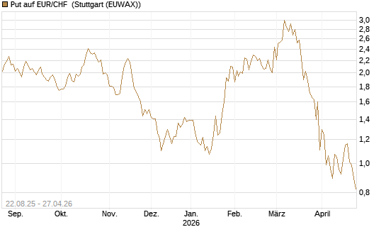 Put auf EUR/CHF [J.P. Morgan Structured Products B.V.] Chart