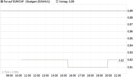 Put auf EUR/CHF [J.P. Morgan Structured Products B.V.] Chart