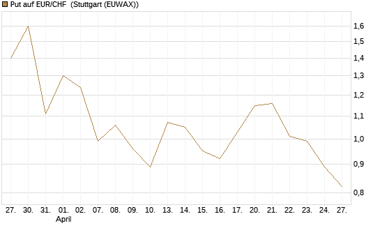 Put auf EUR/CHF [J.P. Morgan Structured Products B.V.] Chart