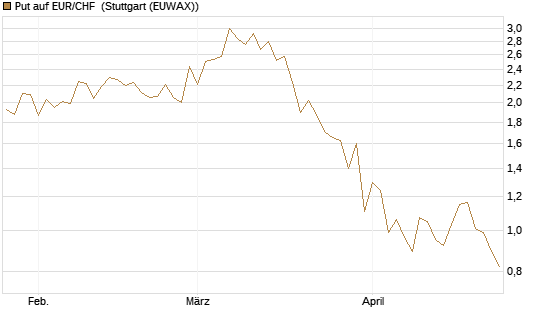Put auf EUR/CHF [J.P. Morgan Structured Products B.V.] Chart