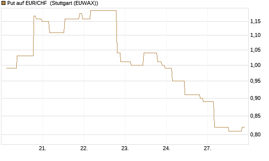 Put auf EUR/CHF [J.P. Morgan Structured Products B.V.] Chart