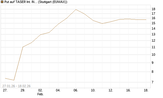 Put auf TASER Int. INC [J.P. Morgan Structured Products B.V.] Chart