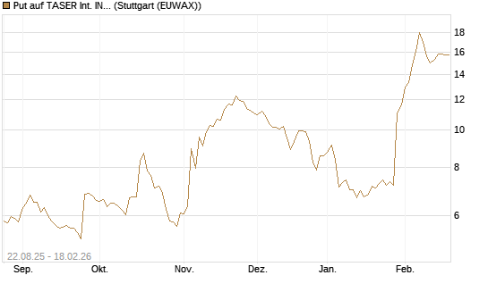 Put auf TASER Int. INC [J.P. Morgan Structured Products B.V.] Chart