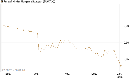 Put auf Kinder Morgan [J.P. Morgan Structured Products B.V.] Chart