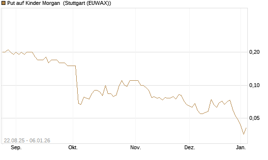 Put auf Kinder Morgan [J.P. Morgan Structured Products B.V.] Chart