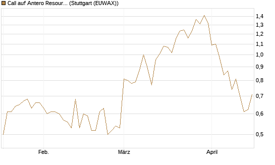 Call auf Antero Resources [J.P. Morgan Structured Products B.V.] Chart
