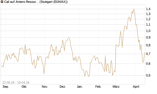 Call auf Antero Resources [J.P. Morgan Structured Products B.V.] Chart