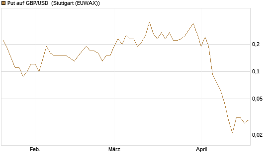 Put auf GBP/USD [J.P. Morgan Structured Products B.V.] Chart