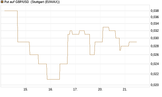 Put auf GBP/USD [J.P. Morgan Structured Products B.V.] Chart