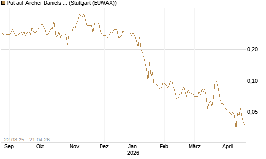 Put auf Archer-Daniels-Midland [J.P. Morgan Structured Products B.V.] Chart