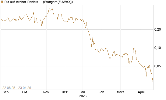 Put auf Archer-Daniels-Midland [J.P. Morgan Structured Products B.V.] Chart