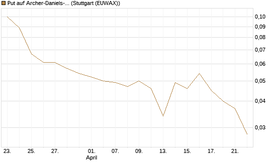 Put auf Archer-Daniels-Midland [J.P. Morgan Structured Products B.V.] Chart