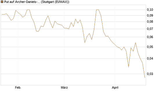 Put auf Archer-Daniels-Midland [J.P. Morgan Structured Products B.V.] Chart
