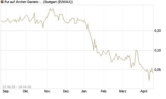 Put auf Archer-Daniels-Midland [J.P. Morgan Structured Products B.V.] Chart