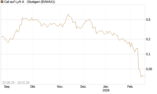 Call auf Lyft A  [J.P. Morgan Structured Products B.V.] Chart