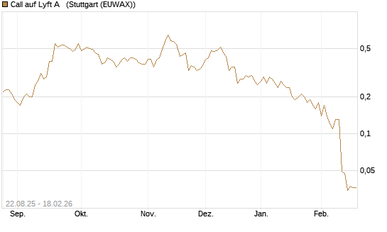 Call auf Lyft A  [J.P. Morgan Structured Products B.V.] Chart