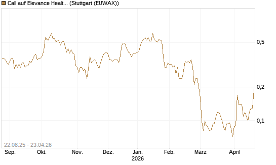 Call auf Elevance Health [J.P. Morgan Structured Products B.V.] Chart