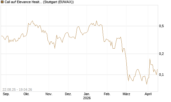 Call auf Elevance Health [J.P. Morgan Structured Products B.V.] Chart