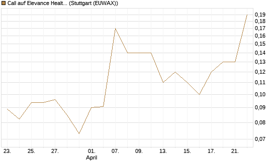 Call auf Elevance Health [J.P. Morgan Structured Products B.V.] Chart