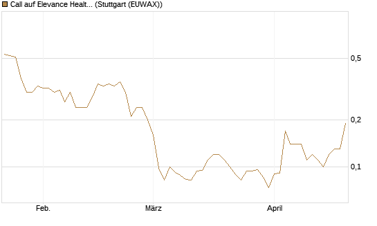 Call auf Elevance Health [J.P. Morgan Structured Products B.V.] Chart