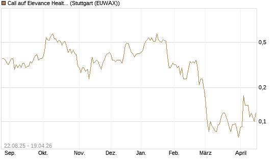 Call auf Elevance Health [J.P. Morgan Structured Products B.V.] Chart