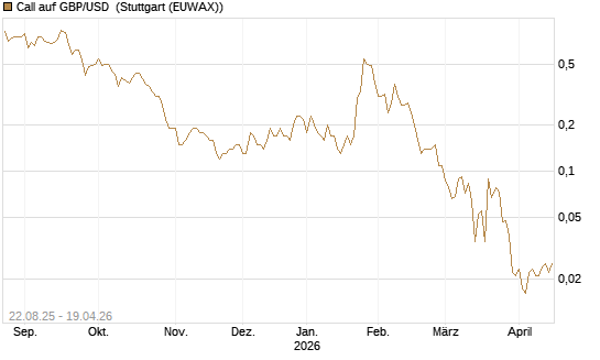 Call auf GBP/USD [J.P. Morgan Structured Products B.V.] Chart