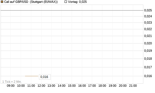 Call auf GBP/USD [J.P. Morgan Structured Products B.V.] Chart