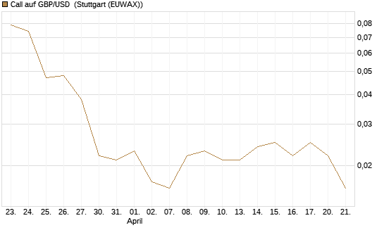Call auf GBP/USD [J.P. Morgan Structured Products B.V.] Chart