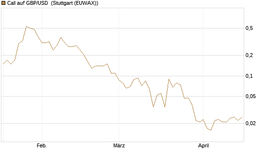Call auf GBP/USD [J.P. Morgan Structured Products B.V.] Chart