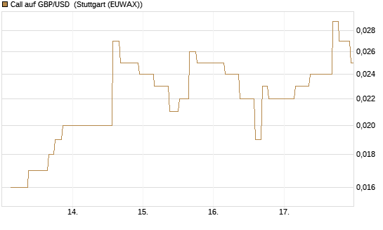Call auf GBP/USD [J.P. Morgan Structured Products B.V.] Chart