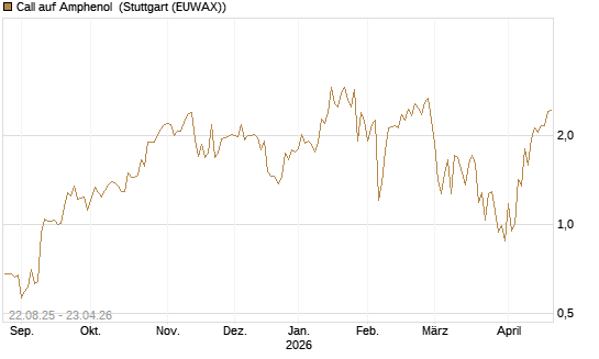 Call auf Amphenol [J.P. Morgan Structured Products B.V.] Chart