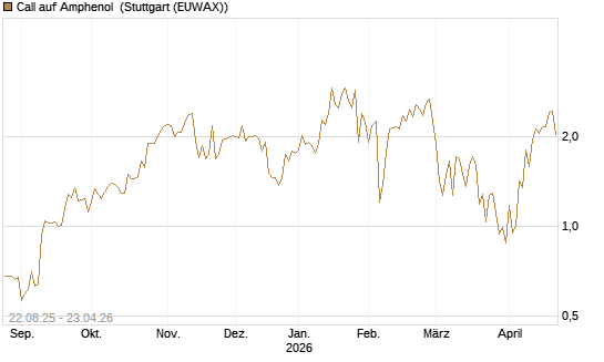 Call auf Amphenol [J.P. Morgan Structured Products B.V.] Chart