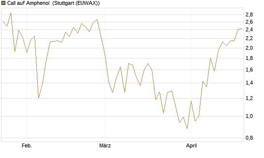Call auf Amphenol [J.P. Morgan Structured Products B.V.] Chart