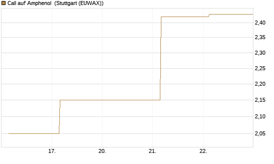 Call auf Amphenol [J.P. Morgan Structured Products B.V.] Chart