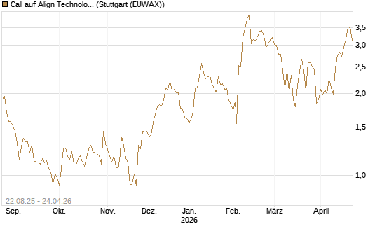 Call auf Align Technology [J.P. Morgan Structured Products B.V.] Chart