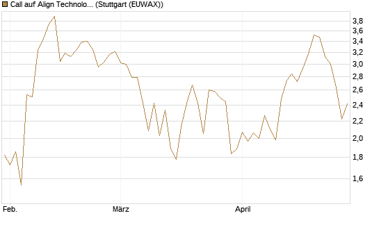 Call auf Align Technology [J.P. Morgan Structured Products B.V.] Chart
