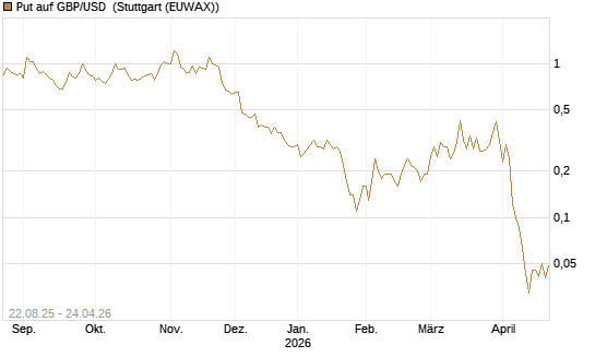 Put auf GBP/USD [J.P. Morgan Structured Products B.V.] Chart