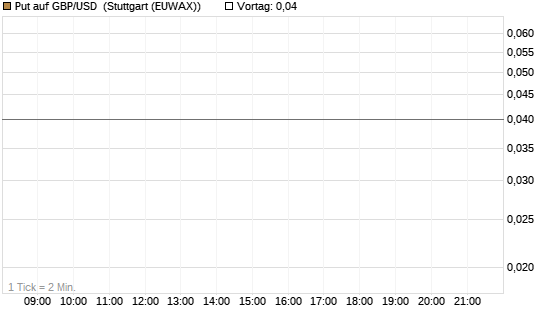 Put auf GBP/USD [J.P. Morgan Structured Products B.V.] Chart
