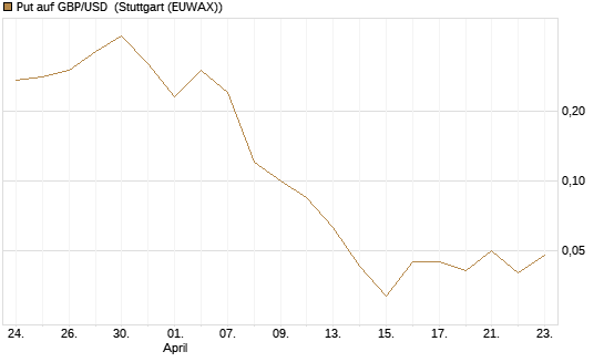 Put auf GBP/USD [J.P. Morgan Structured Products B.V.] Chart