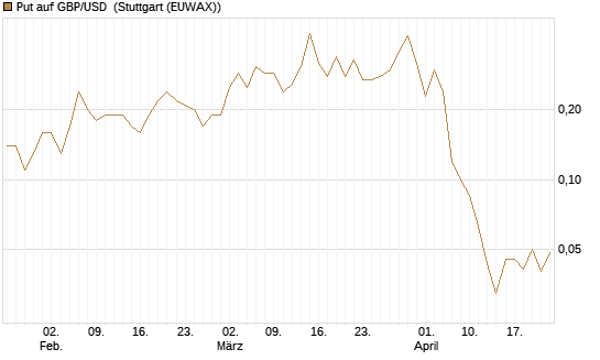 Put auf GBP/USD [J.P. Morgan Structured Products B.V.] Chart