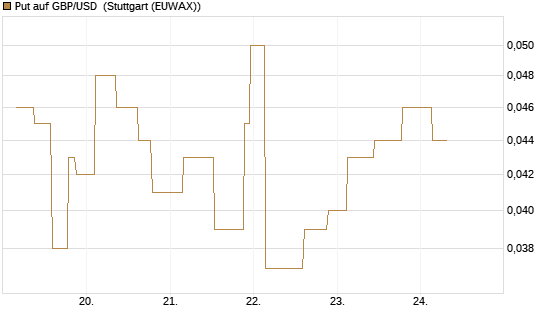 Put auf GBP/USD [J.P. Morgan Structured Products B.V.] Chart