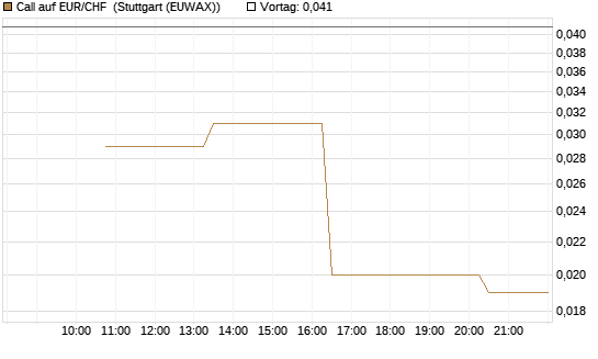 Call auf EUR/CHF [J.P. Morgan Structured Products B.V.] Chart