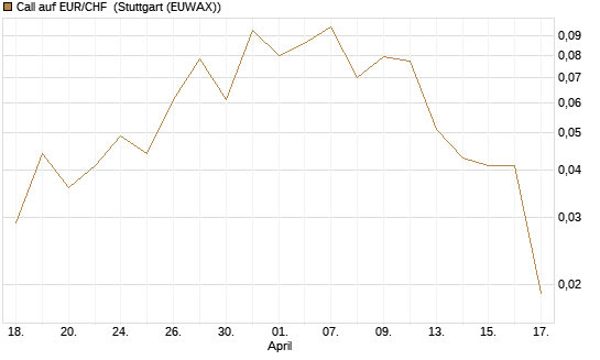 Call auf EUR/CHF [J.P. Morgan Structured Products B.V.] Chart