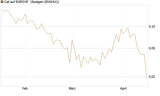 Call auf EUR/CHF [J.P. Morgan Structured Products B.V.] Chart